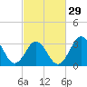 Bight tide chart for Thursday, February 29, 2024