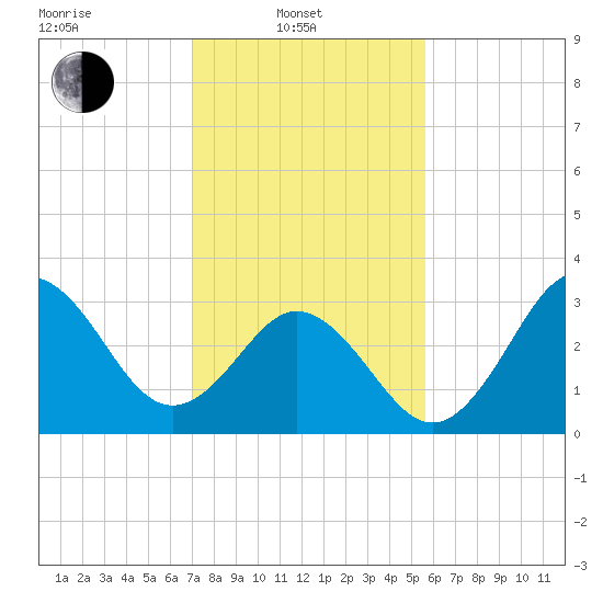 Bight tide chart for Friday, February 2, 2024