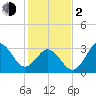 Bight tide chart for Friday, February 2, 2024