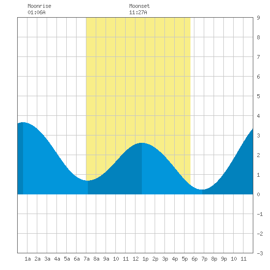 Bight tide chart for Saturday, February 3, 2024
