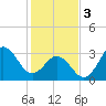 Bight tide chart for Saturday, February 3, 2024