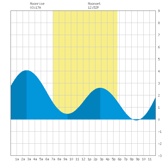 Bight tide chart for Monday, February 5, 2024