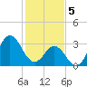 Bight tide chart for Monday, February 5, 2024