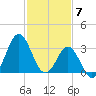Bight tide chart for Wednesday, February 7, 2024