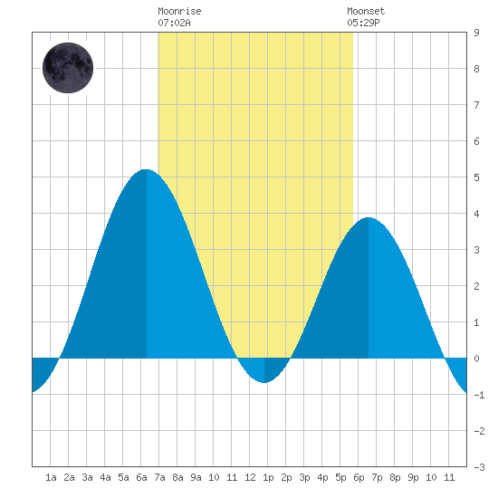 Bight tide chart for Friday, February 9, 2024