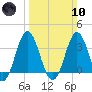 Bight tide chart for Sunday, March 10, 2024