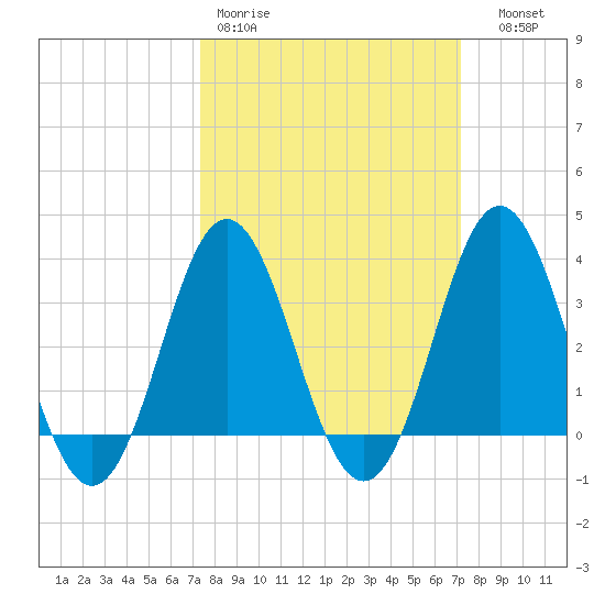 Bight tide chart for Monday, March 11, 2024