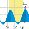 Bight tide chart for Monday, March 11, 2024