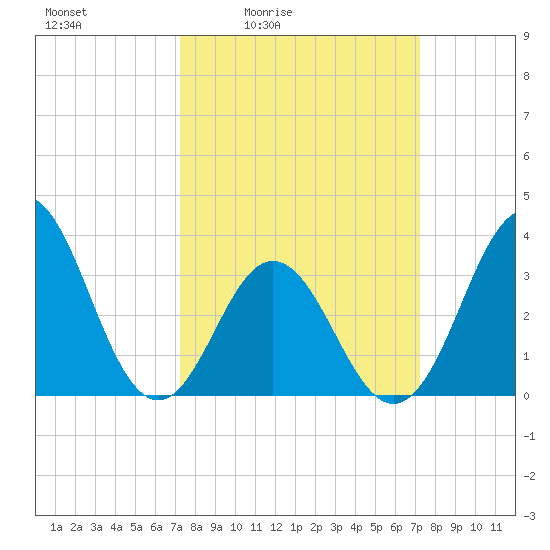 Bight tide chart for Friday, March 15, 2024
