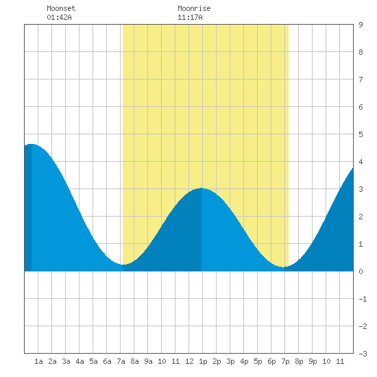 Bight tide chart for Saturday, March 16, 2024