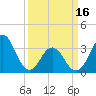 Bight tide chart for Saturday, March 16, 2024