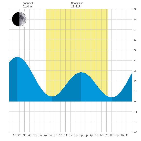 Bight tide chart for Sunday, March 17, 2024