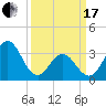 Bight tide chart for Sunday, March 17, 2024