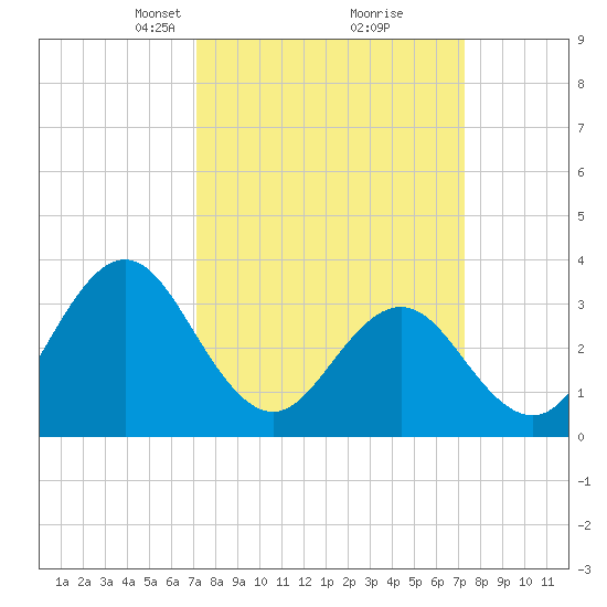 Bight tide chart for Tuesday, March 19, 2024