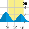 Bight tide chart for Wednesday, March 20, 2024