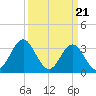 Bight tide chart for Thursday, March 21, 2024