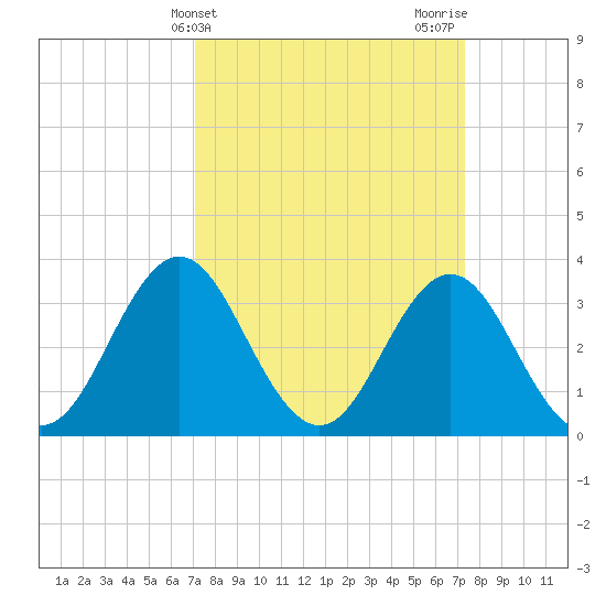 Bight tide chart for Friday, March 22, 2024
