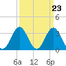 Bight tide chart for Saturday, March 23, 2024