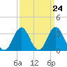 Bight tide chart for Sunday, March 24, 2024