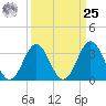 Bight tide chart for Monday, March 25, 2024