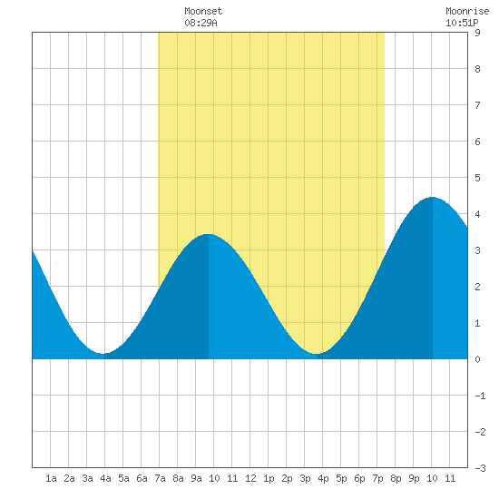 Bight tide chart for Thursday, March 28, 2024