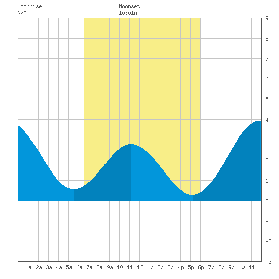 Bight tide chart for Saturday, March 2, 2024