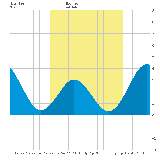 Bight tide chart for Saturday, March 30, 2024