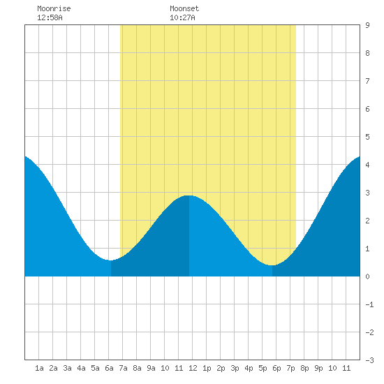 Bight tide chart for Sunday, March 31, 2024
