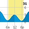 Bight tide chart for Sunday, March 31, 2024