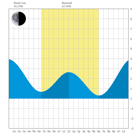 Bight tide chart for Sunday, March 3, 2024