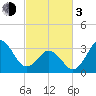 Bight tide chart for Sunday, March 3, 2024