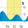 Bight tide chart for Tuesday, March 5, 2024