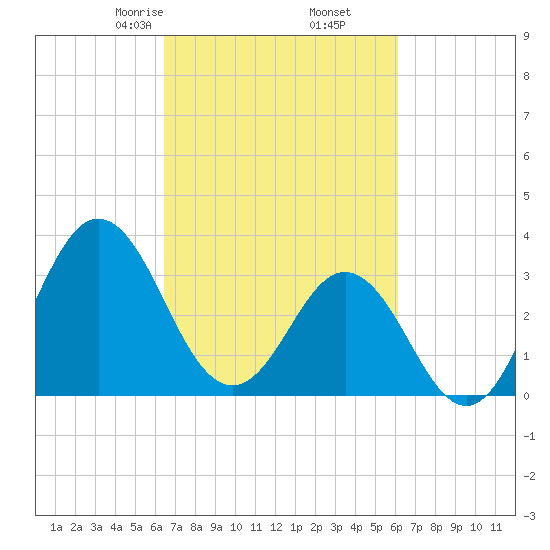 Bight tide chart for Wednesday, March 6, 2024
