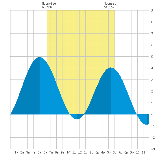 Bight tide chart for Friday, March 8, 2024