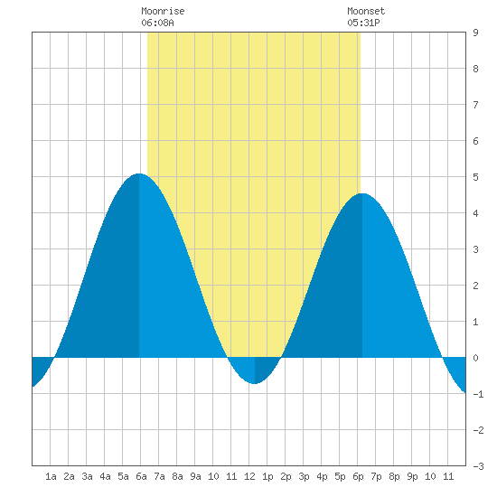 Bight tide chart for Saturday, March 9, 2024