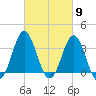 Bight tide chart for Saturday, March 9, 2024