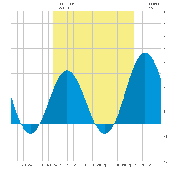 Bight tide chart for Wednesday, April 10, 2024