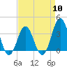 Bight tide chart for Wednesday, April 10, 2024