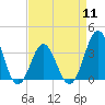 Bight tide chart for Thursday, April 11, 2024