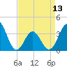 Bight tide chart for Saturday, April 13, 2024
