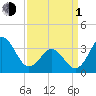 Bight tide chart for Monday, April 1, 2024