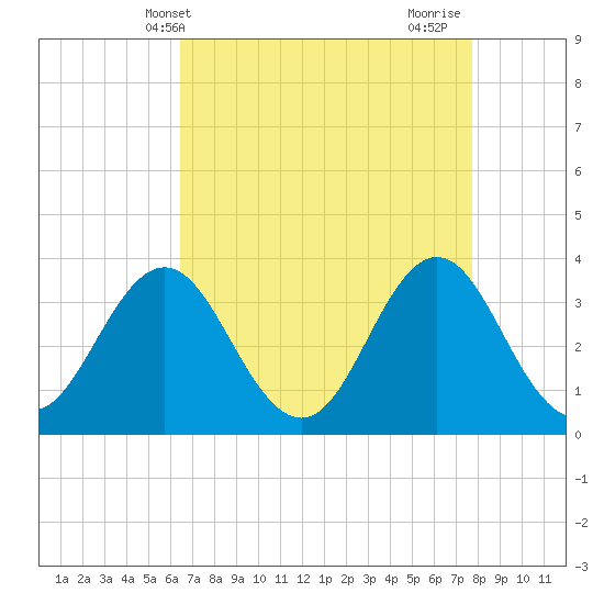 Bight tide chart for Saturday, April 20, 2024