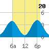 Bight tide chart for Saturday, April 20, 2024