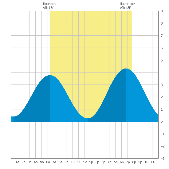 Bight tide chart for Sunday, April 21, 2024