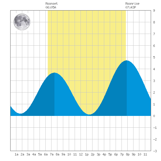 Bight tide chart for Tuesday, April 23, 2024