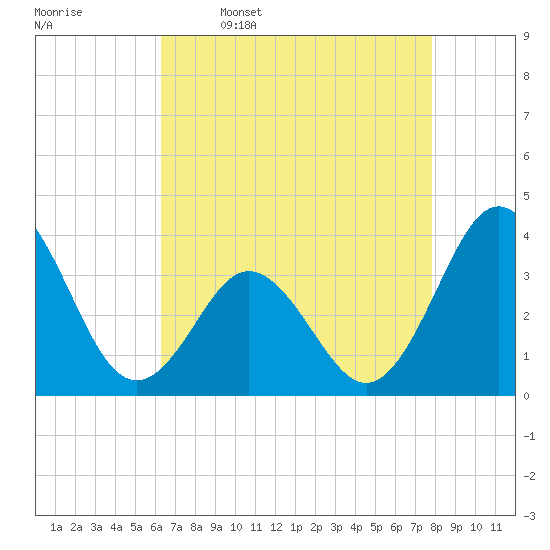 Bight tide chart for Sunday, April 28, 2024
