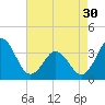 Bight tide chart for Tuesday, April 30, 2024