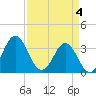 Bight tide chart for Thursday, April 4, 2024