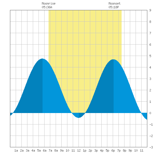 Bight tide chart for Saturday, April 6, 2024