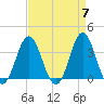 Bight tide chart for Sunday, April 7, 2024